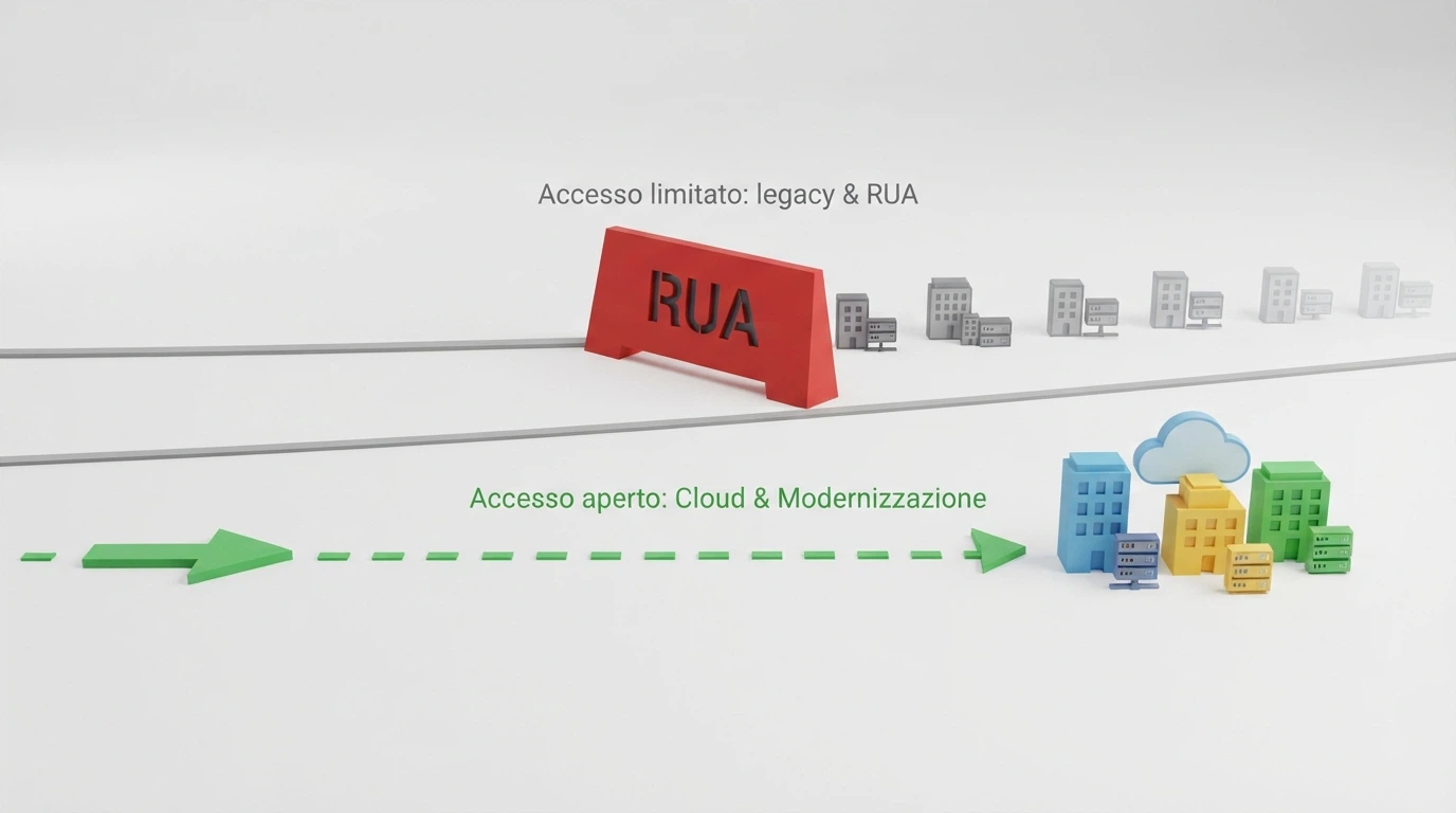 Un diagramma che mostra due percorsi paralleli: a sinistra il circuito ADM bloccato da una barriera rossa con scritto RUA, a destra il circuito non AAMS aperto con una freccia verde