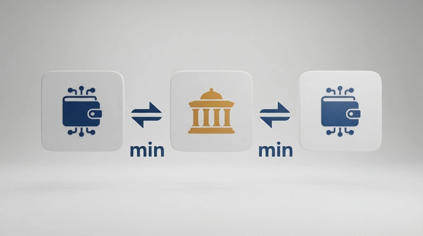 Un diagramma di flusso a tre passaggi: wallet ETH → freccia → logo casinò → freccia → wallet ETH, con l'indicazione del tempo medio testato sotto ogni freccia