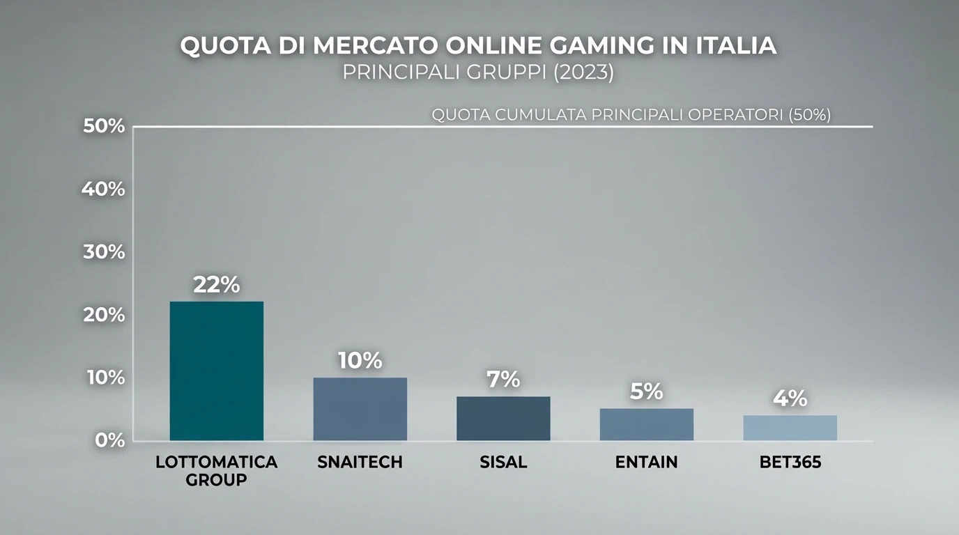 Un grafico a barre con le quote di mercato dei principali gruppi concessionari ADM in Italia